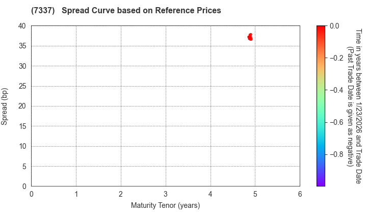 Hirogin Holdings, Inc.: Spread Curve based on JSDA Reference Prices