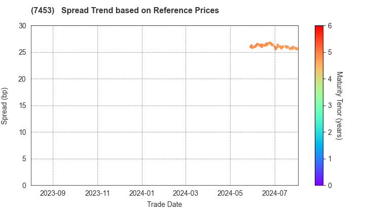 RYOHIN KEIKAKU CO.,LTD.: Spread Trend based on JSDA Reference Prices