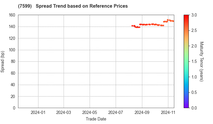 IDOM Inc.: Spread Trend based on JSDA Reference Prices