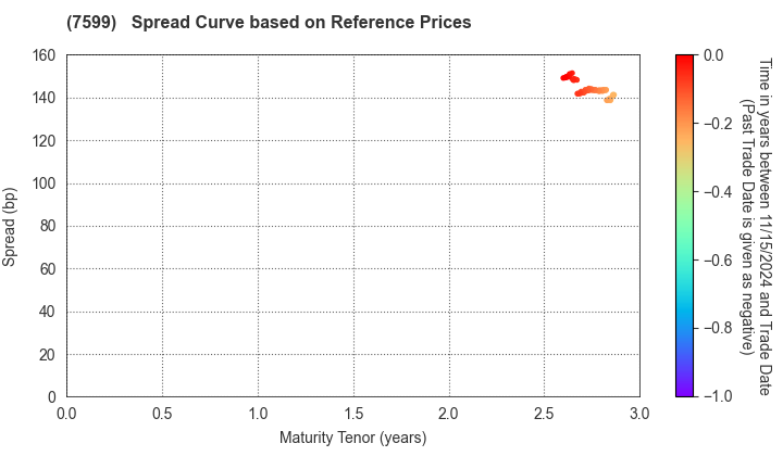 IDOM Inc.: Spread Curve based on JSDA Reference Prices