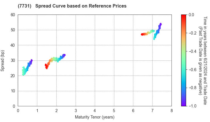 NIKON CORPORATION: Spread Curve based on JSDA Reference Prices