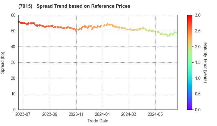 Nissha Co., Ltd.: Spread Trend based on JSDA Reference Prices