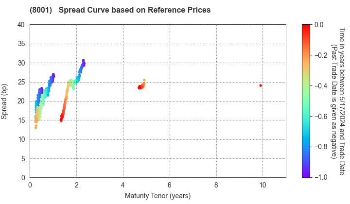 ITOCHU Corporation: Spread Curve based on JSDA Reference Prices