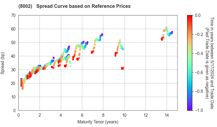Marubeni Corporation: Spread Curve based on JSDA Reference Prices