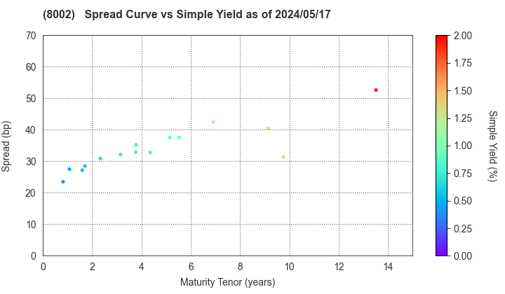 Marubeni Corporation: The Spread vs Simple Yield as of 4/26/2024