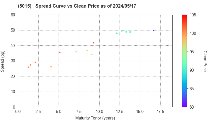 TOYOTA TSUSHO CORPORATION: The Spread vs Price as of 4/26/2024