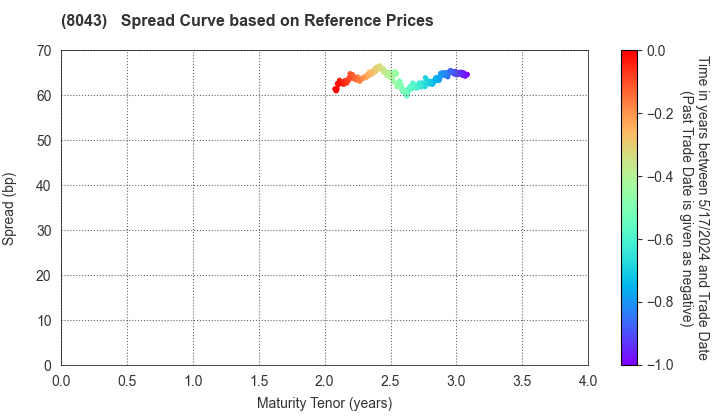 Starzen Company Limited: Spread Curve based on JSDA Reference Prices