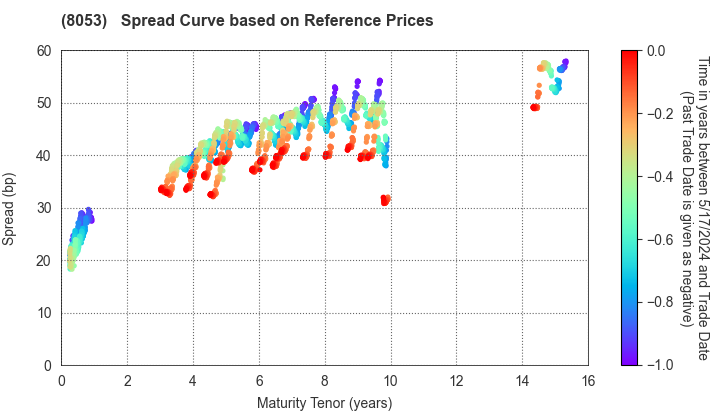 SUMITOMO CORPORATION: Spread Curve based on JSDA Reference Prices