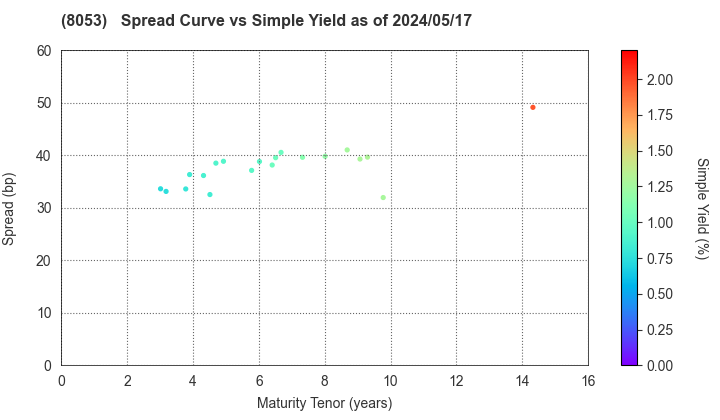 SUMITOMO CORPORATION: The Spread vs Simple Yield as of 4/26/2024