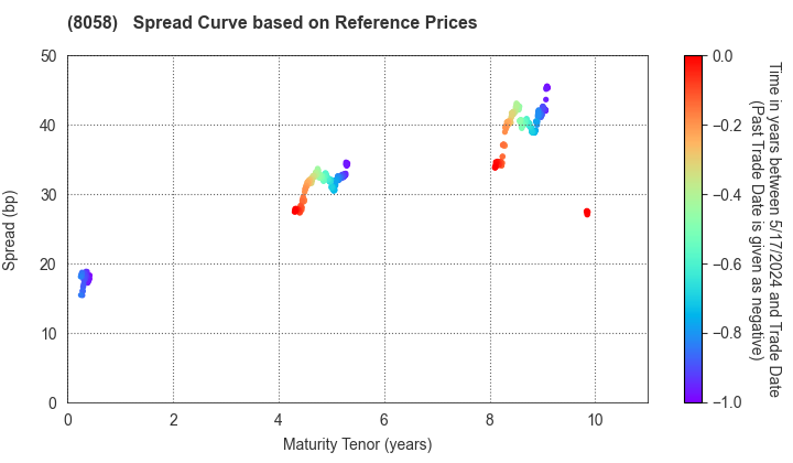 Mitsubishi Corporation: Spread Curve based on JSDA Reference Prices