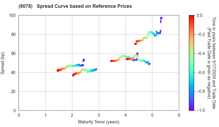 HANWA CO.,LTD.: Spread Curve based on JSDA Reference Prices