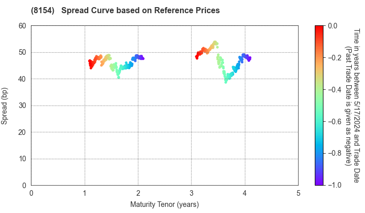 KAGA ELECTRONICS CO.,LTD.: Spread Curve based on JSDA Reference Prices