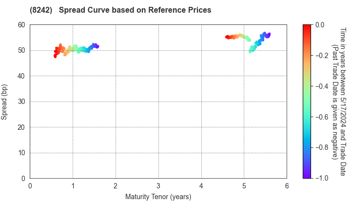H2O RETAILING CORPORATION: Spread Curve based on JSDA Reference Prices