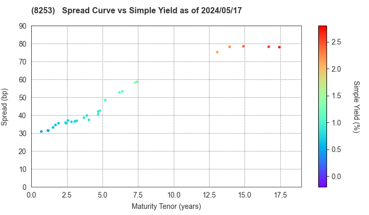Credit Saison Co.,Ltd.: The Spread vs Simple Yield as of 4/26/2024