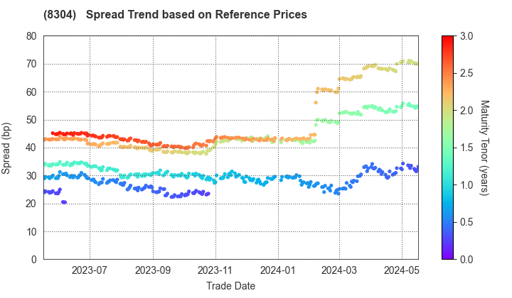 Aozora Bank,Ltd.: Spread Trend based on JSDA Reference Prices