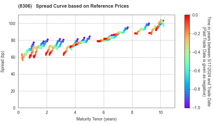 Mitsubishi UFJ Financial Group,Inc.: Spread Curve based on JSDA Reference Prices