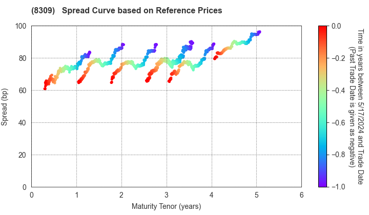Sumitomo Mitsui Trust Holdings,Inc.: Spread Curve based on JSDA Reference Prices