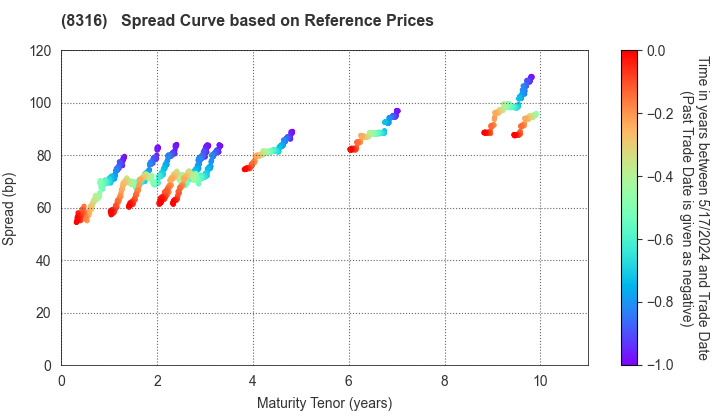 Sumitomo Mitsui Financial Group, Inc.: Spread Curve based on JSDA Reference Prices