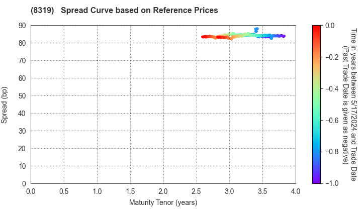 Resona Bank, Limited: Spread Curve based on JSDA Reference Prices