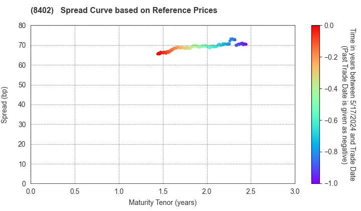 Mitsubishi UFJ Trust and Banking Corporation: Spread Curve based on JSDA Reference Prices