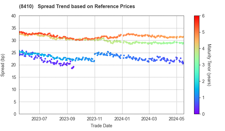 Seven Bank,Ltd.: Spread Trend based on JSDA Reference Prices