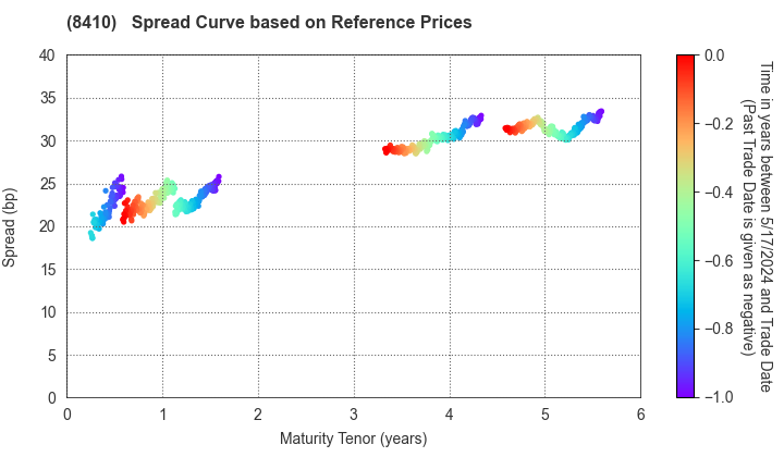 Seven Bank,Ltd.: Spread Curve based on JSDA Reference Prices