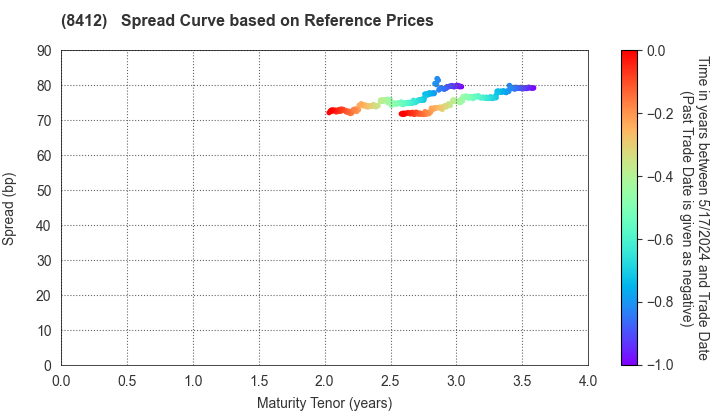 Sumitomo Mitsui Banking Corporation: Spread Curve based on JSDA Reference Prices
