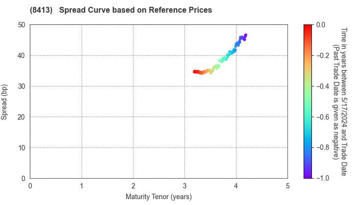 Mizuho Bank, Ltd.: Spread Curve based on JSDA Reference Prices