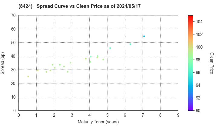 Fuyo General Lease Co.,Ltd.: The Spread vs Price as of 4/26/2024