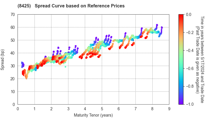 Mizuho Leasing Company,Limited: Spread Curve based on JSDA Reference Prices