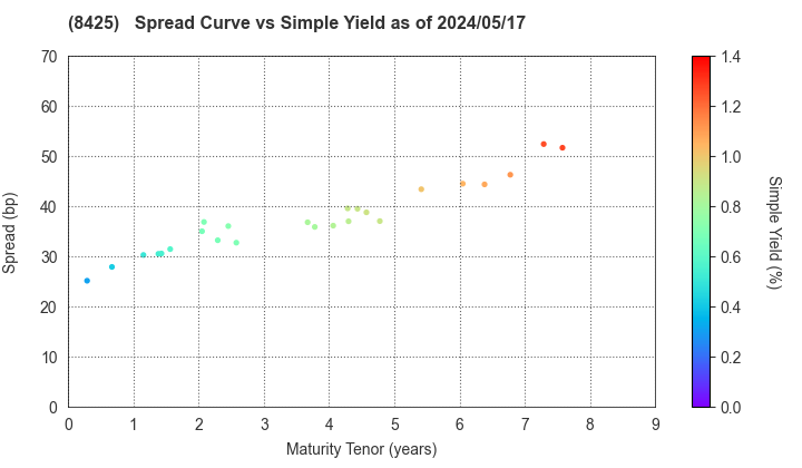 Mizuho Leasing Company,Limited: The Spread vs Simple Yield as of 4/26/2024