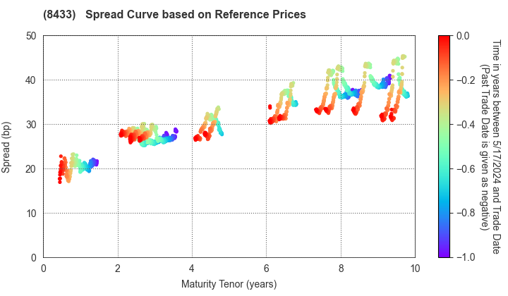 NTT FINANCE CORPORATION: Spread Curve based on JSDA Reference Prices
