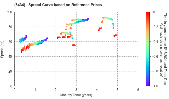 Nissan Financial Services Co., Ltd.: Spread Curve based on JSDA Reference Prices