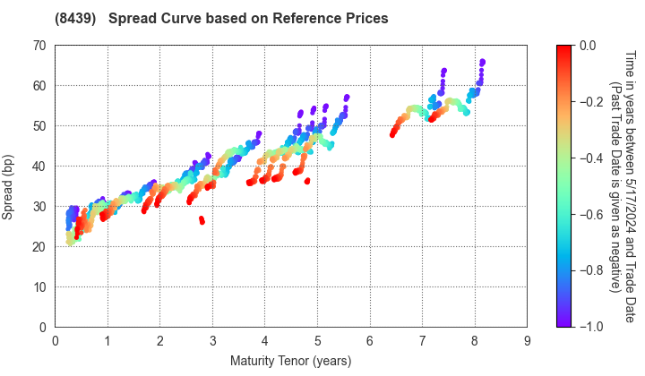 Tokyo Century Corporation: Spread Curve based on JSDA Reference Prices