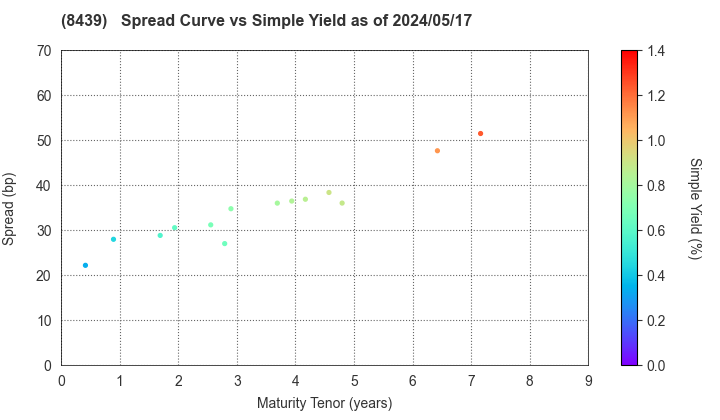 Tokyo Century Corporation: The Spread vs Simple Yield as of 4/26/2024
