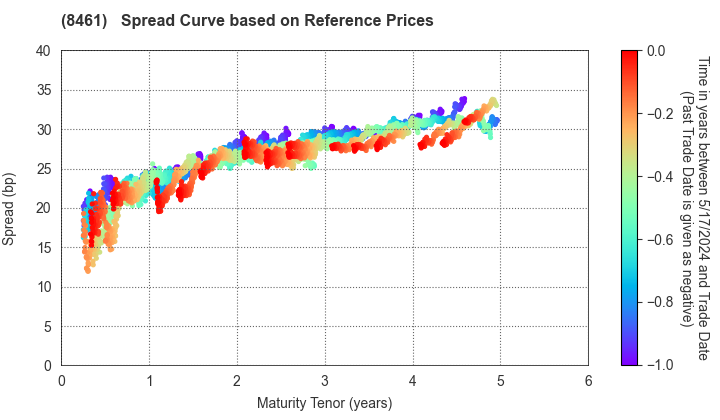 Honda Finance Co.,Ltd.: Spread Curve based on JSDA Reference Prices