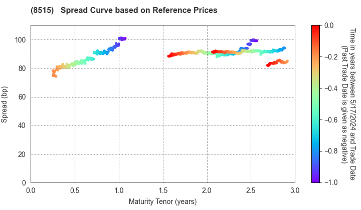 AIFUL CORPORATION: Spread Curve based on JSDA Reference Prices