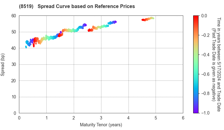 POCKET CARD CO.,LTD.: Spread Curve based on JSDA Reference Prices