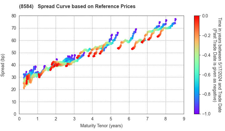 JACCS CO.,LTD.: Spread Curve based on JSDA Reference Prices