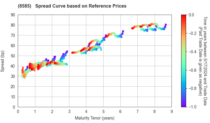 Orient Corporation: Spread Curve based on JSDA Reference Prices