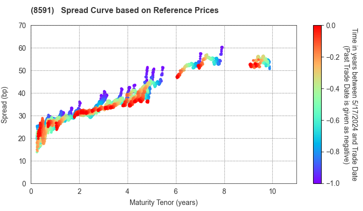 ORIX CORPORATION: Spread Curve based on JSDA Reference Prices
