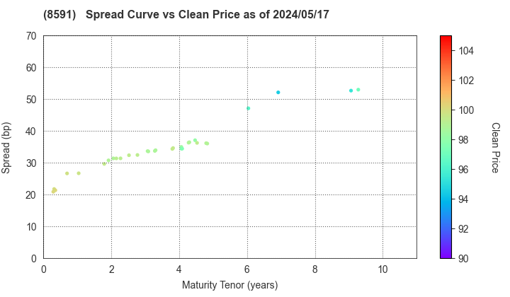 ORIX CORPORATION: The Spread vs Price as of 4/26/2024