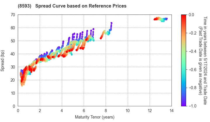 Mitsubishi HC Capital Inc.: Spread Curve based on JSDA Reference Prices