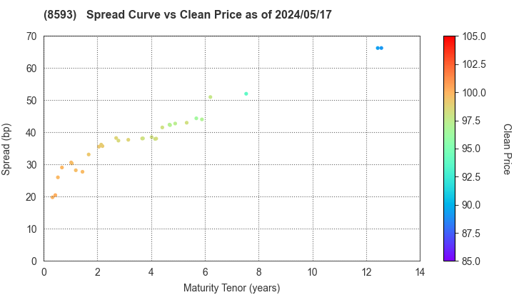Mitsubishi HC Capital Inc.: The Spread vs Price as of 4/26/2024