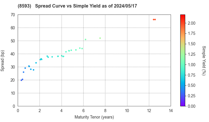 Mitsubishi HC Capital Inc.: The Spread vs Simple Yield as of 4/26/2024
