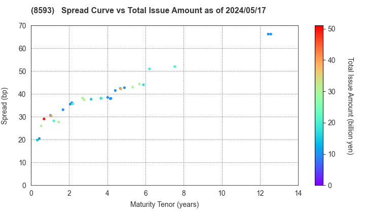 Mitsubishi HC Capital Inc.: The Spread vs Total Issue Amount as of 4/26/2024