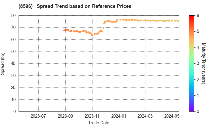 KYUSHU LEASING SERVICE CO.,LTD.: Spread Trend based on JSDA Reference Prices
