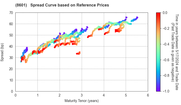 Daiwa Securities Group Inc.: Spread Curve based on JSDA Reference Prices