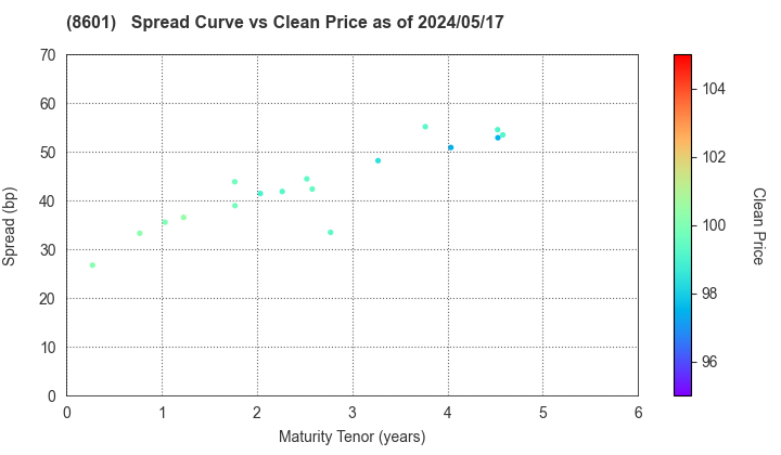 Daiwa Securities Group Inc.: The Spread vs Price as of 4/26/2024