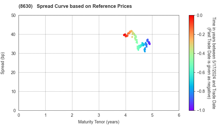 Sompo Holdings, Inc.: Spread Curve based on JSDA Reference Prices